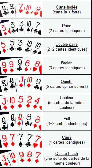 poker ordre de valeur